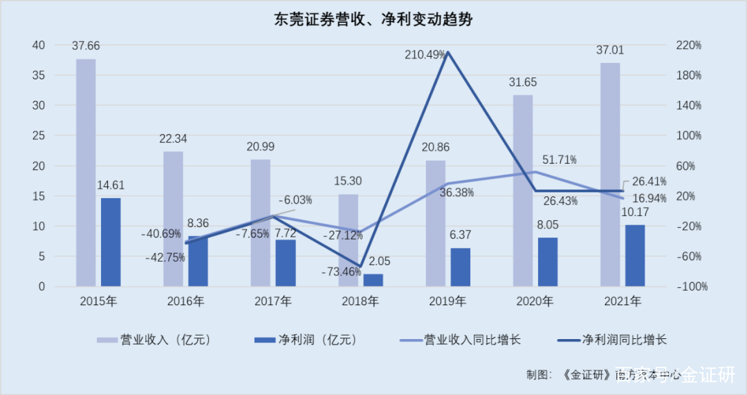 东莞证券股份有限公司(东莞证券股份有限公司厦门分公司)