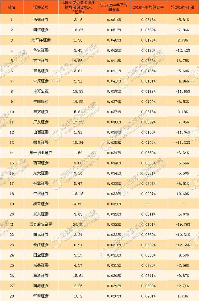 证券佣金率(证券佣金率一般是多少)