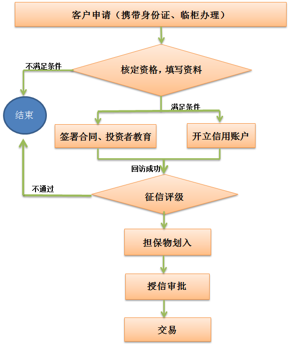 手机证券开户流程(手机证券交易开户流程)